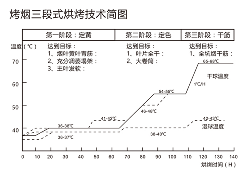 用空氣能熱泵烘干煙草，必須掌握“三段式烘烤技術(shù)”！